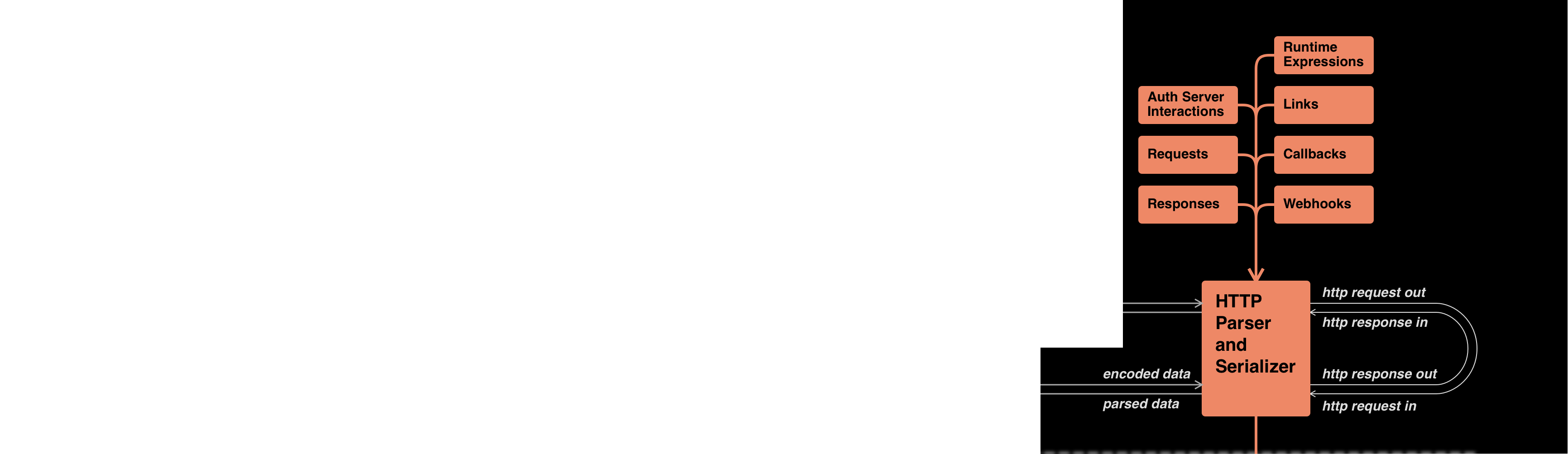 "HTTP Parser and Serializer": upper boxes "Auth Server Interactions", "Requests", "Responses", "Runtime Expressions", "Links", "Callbacks", "Webhooks"; flow: u-turn "http request/response in/out" network transit on the right; (server) "parsed data" out and "encoded data" in on the left.