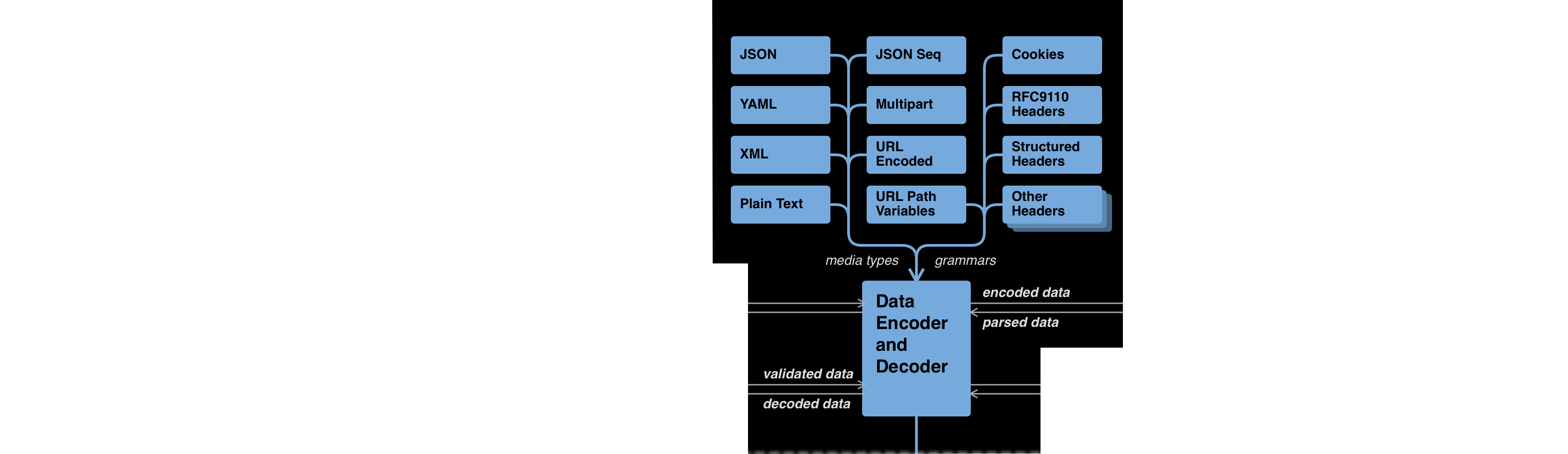 "Data Encoding and Decoding": upper boxes "JSON", "YAML", "XML", "Plain Text", "JSON Seq", "Multipart", "URL Encoded" labeled "media types"; "URL Path Variables", "Cookies", "RFC9110 Headers", "Structured Headers", "Other Headers" labeled "grammars";  flow: (client) "encoded data" out, "parsed data" in; (server) "decoded data" out, "validated data" in.