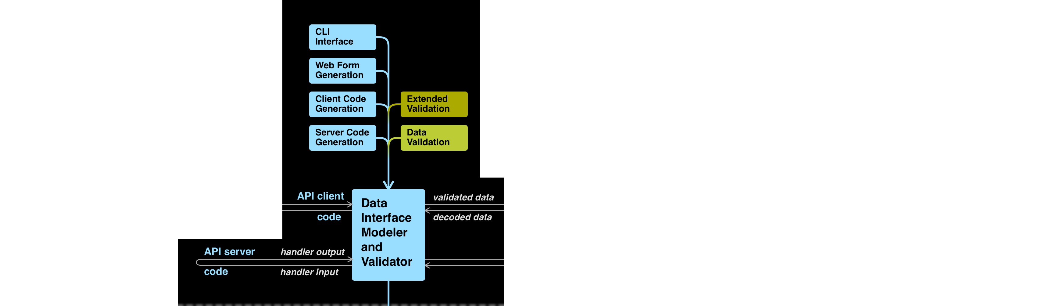 "Data Interface Modeler and Validator": upper boxes "CLI Interface", "Web Form Generation", "Client Code Generation", "Server Code Generation" (all cyan), "Data Validation" (pear), and "Extended Validation" (olive); flow: (client) "validated data" out, "decoded data" in; (server) "handler input" out, u-turn to "handler output" in.