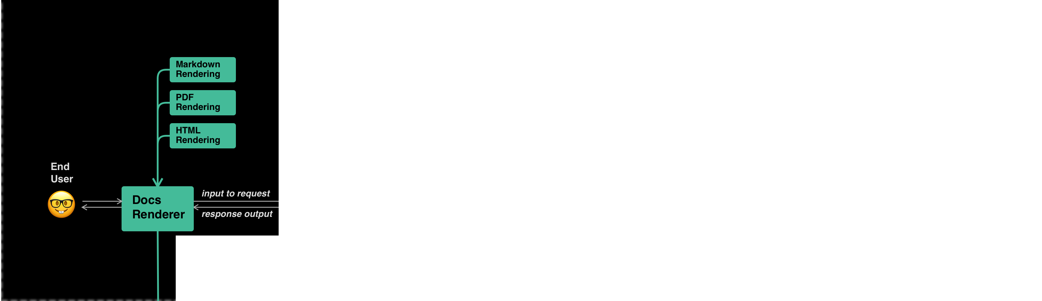 "API Documentation" (mint): upper boxes "Markdown Rendering", "PDF Rendering", "HTML Rendering"; flow: "input to request" out, "response output" in.