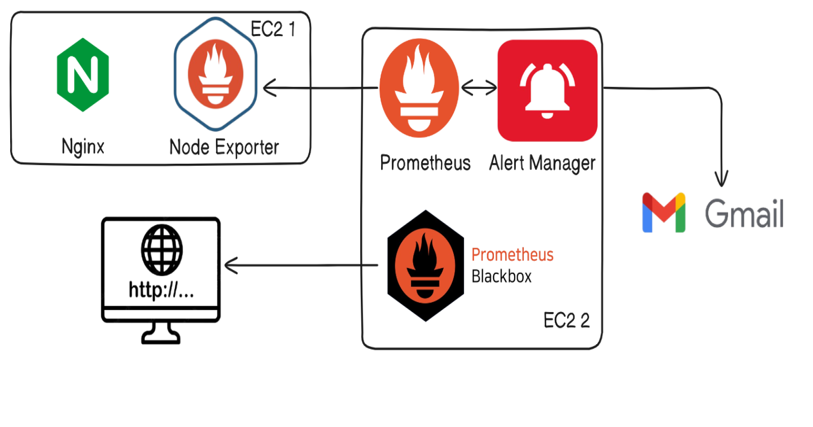 Comprehensive DevOps Monitoring: Prometheus, Node Exporter, Blackbox & Alert manager with Email Notifications