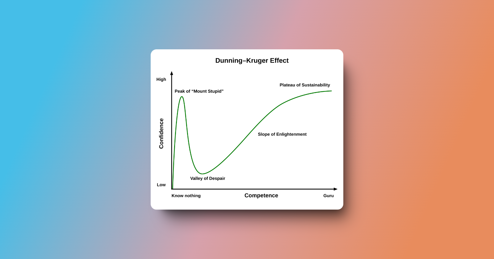 The learning curve of the bubble (no-code) developer explained using the dunning-Kruger effect