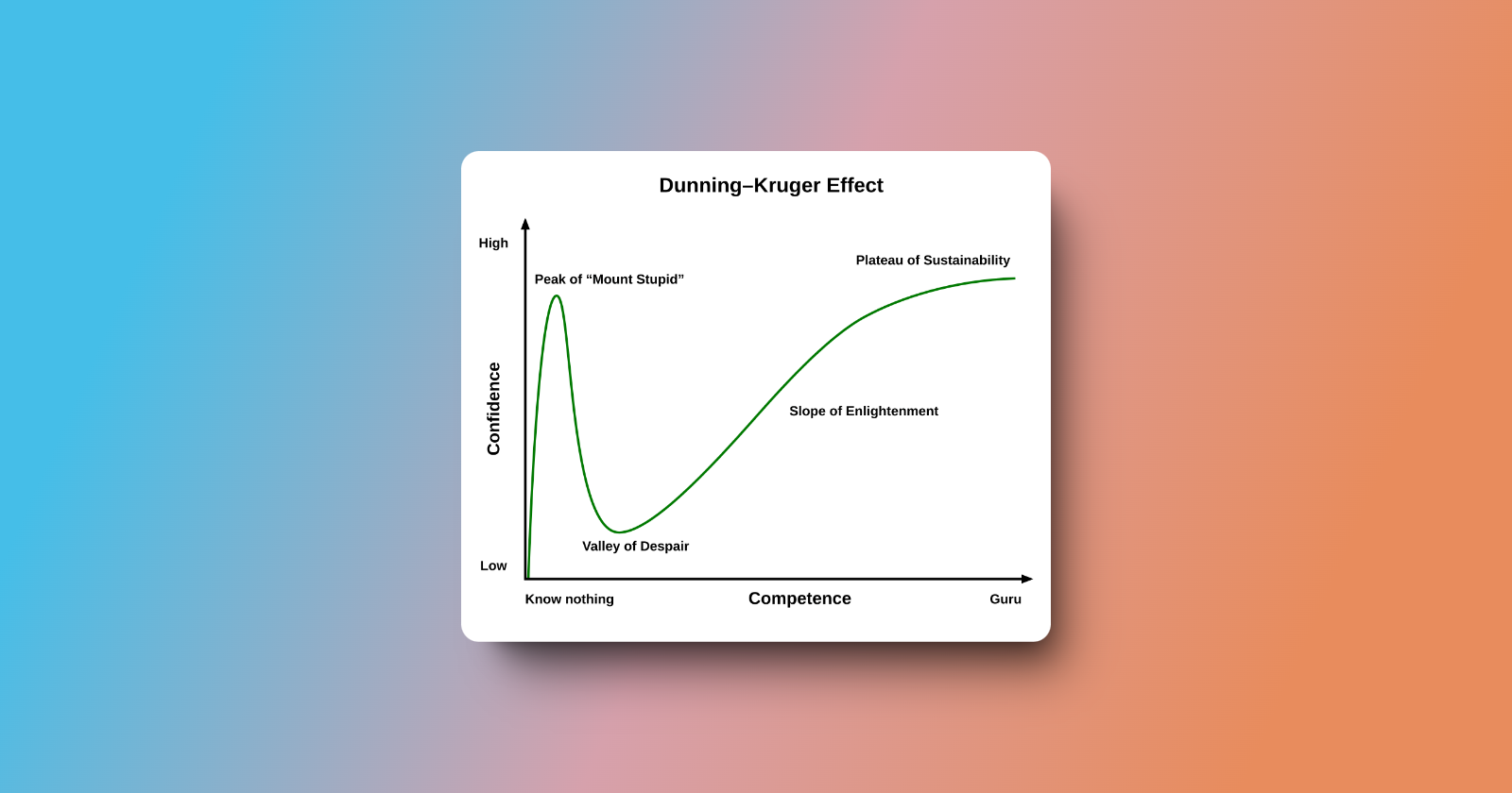 Learning Curve Code The learning curve of Bubble Developer explained