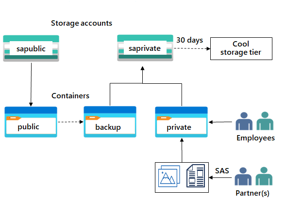 How to create private storage accounts and back up public containers