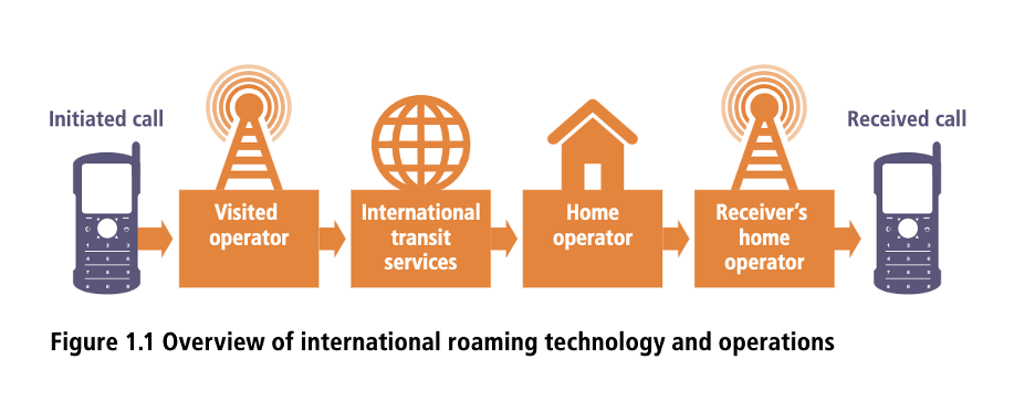 Diagram illustrating the international roaming process: an initiated call goes through the visited operator, international transit services, home operator, and receiver's home operator before reaching the received call endpoint. Caption reads "Figure 1.1 Overview of international roaming technology and operations."