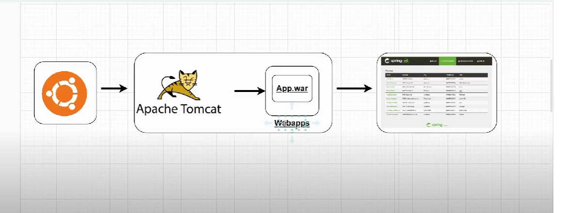 Deploying a Java Application on Apache Tomcat: A Step-by-Step Guide