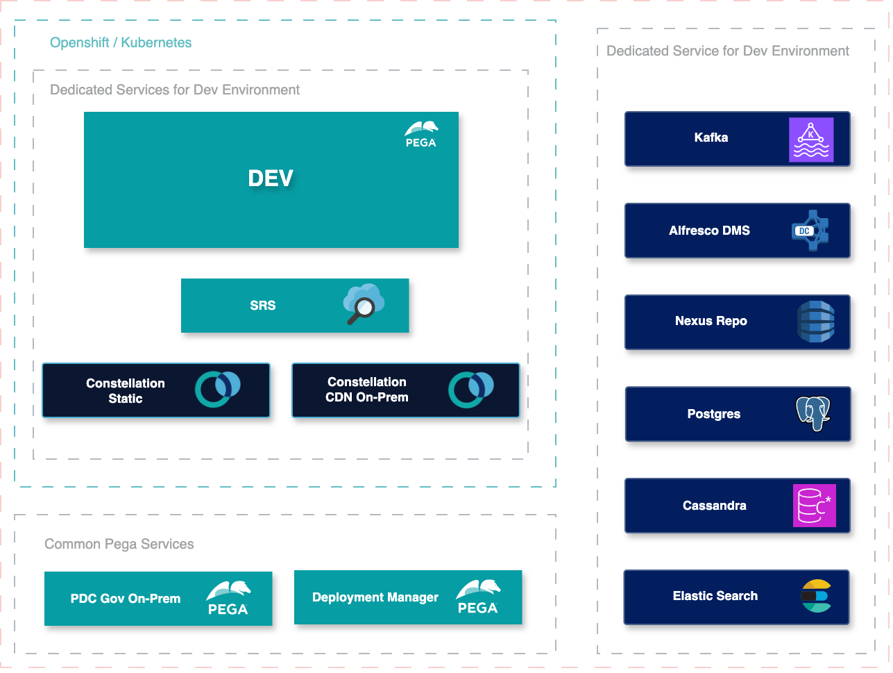 Pega Deployment with Dedicated Services for Each Environment