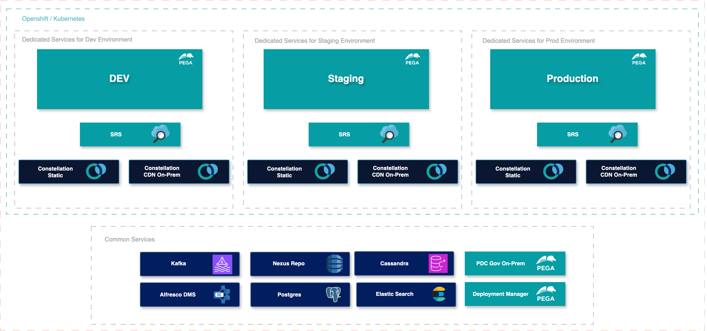 Shared Services among all Pega Environments