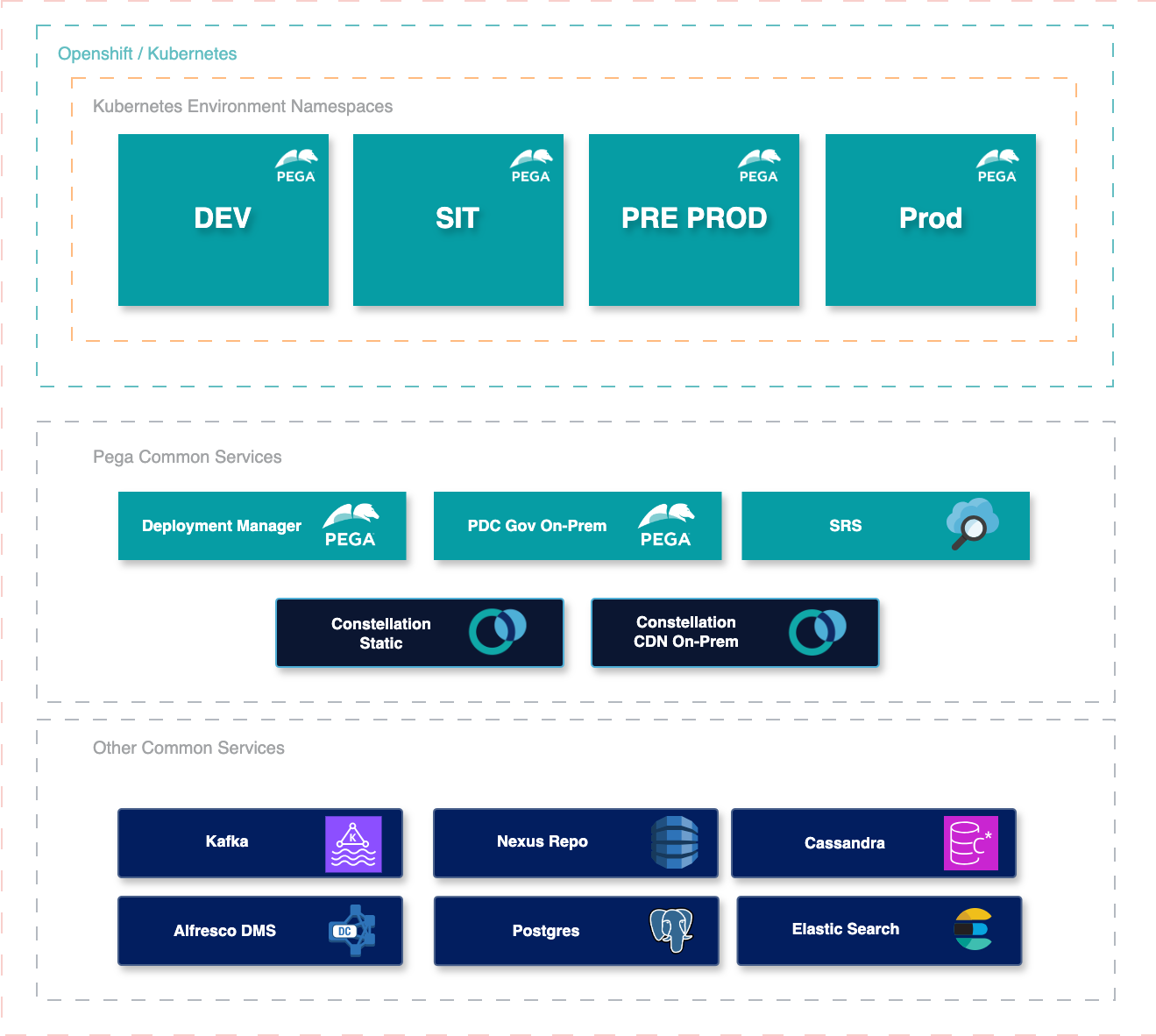 Pega Fully Shared Application Deployment Model