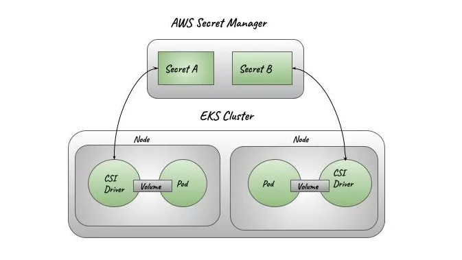 Using AWS Secrets Manager and Kubernetes Secrets Store CSI Driver for Secure Secret Management in EKS