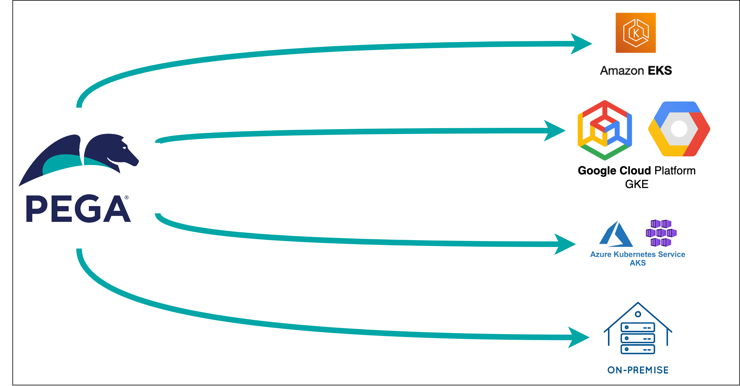 PEGA Customer Cloud Deployment Models