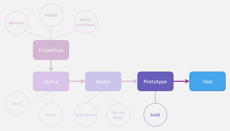 Design Thinking for Innovation — Part 5