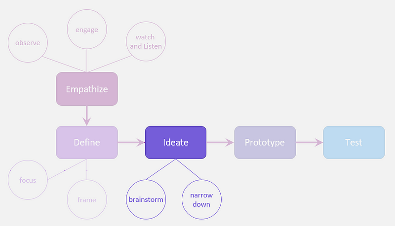 Design Thinking for Innovation — Part 4
