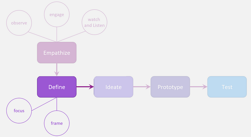 Design Thinking for Innovation — Part 3