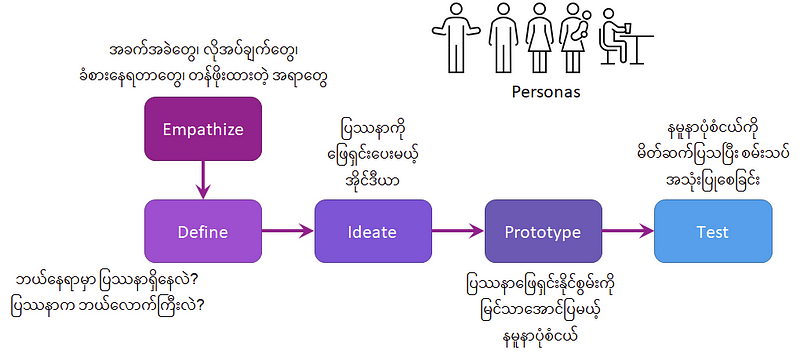 Design Thinking for Innovation — Part 2