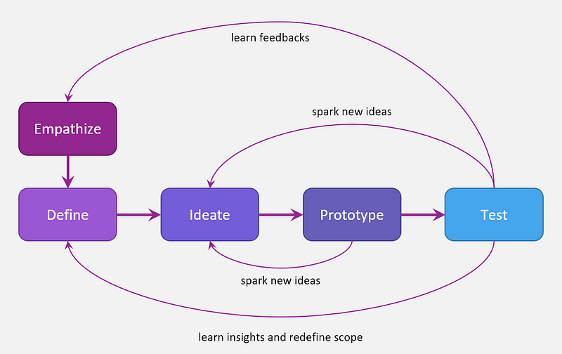 Design Thinking for Innovation — Final Part