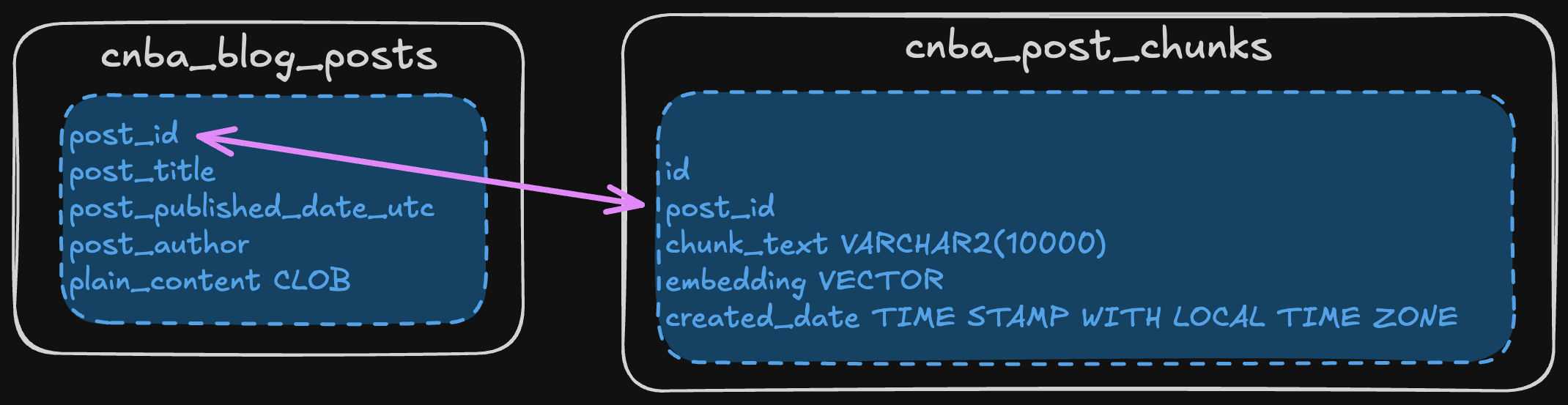 Image showing expanded data model, including a Vector Chunks table