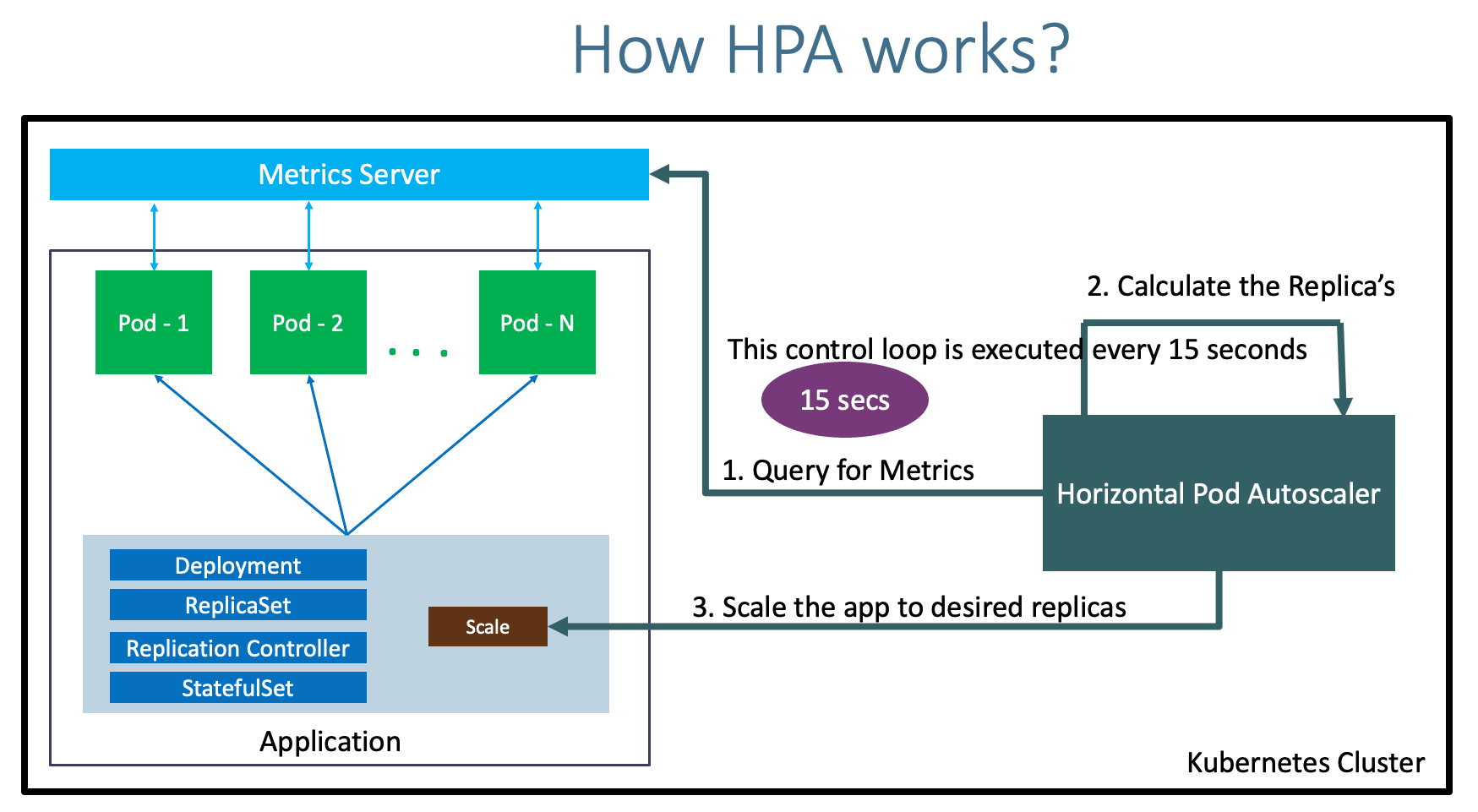 Autoscaling Applications in Amazon EKS with Kubernetes Horizontal Pod Autoscaler (HPA)