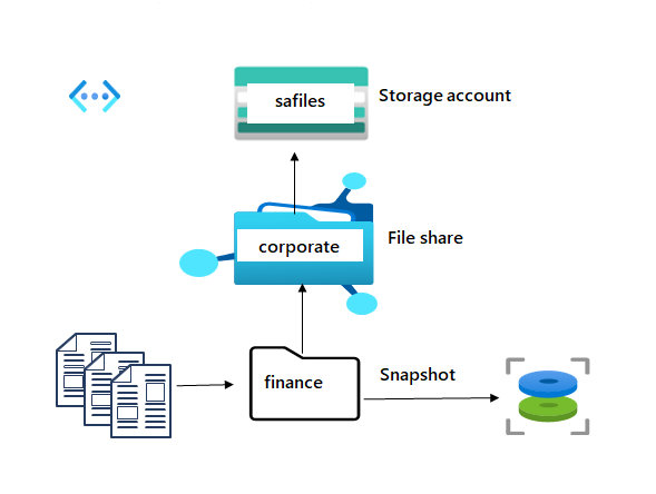 Learning how to secure files in azure [Azure Files and Azure Blob Storage]