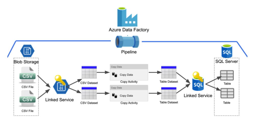 Week 17: Data Ingestion in Azure Data Factory 📥