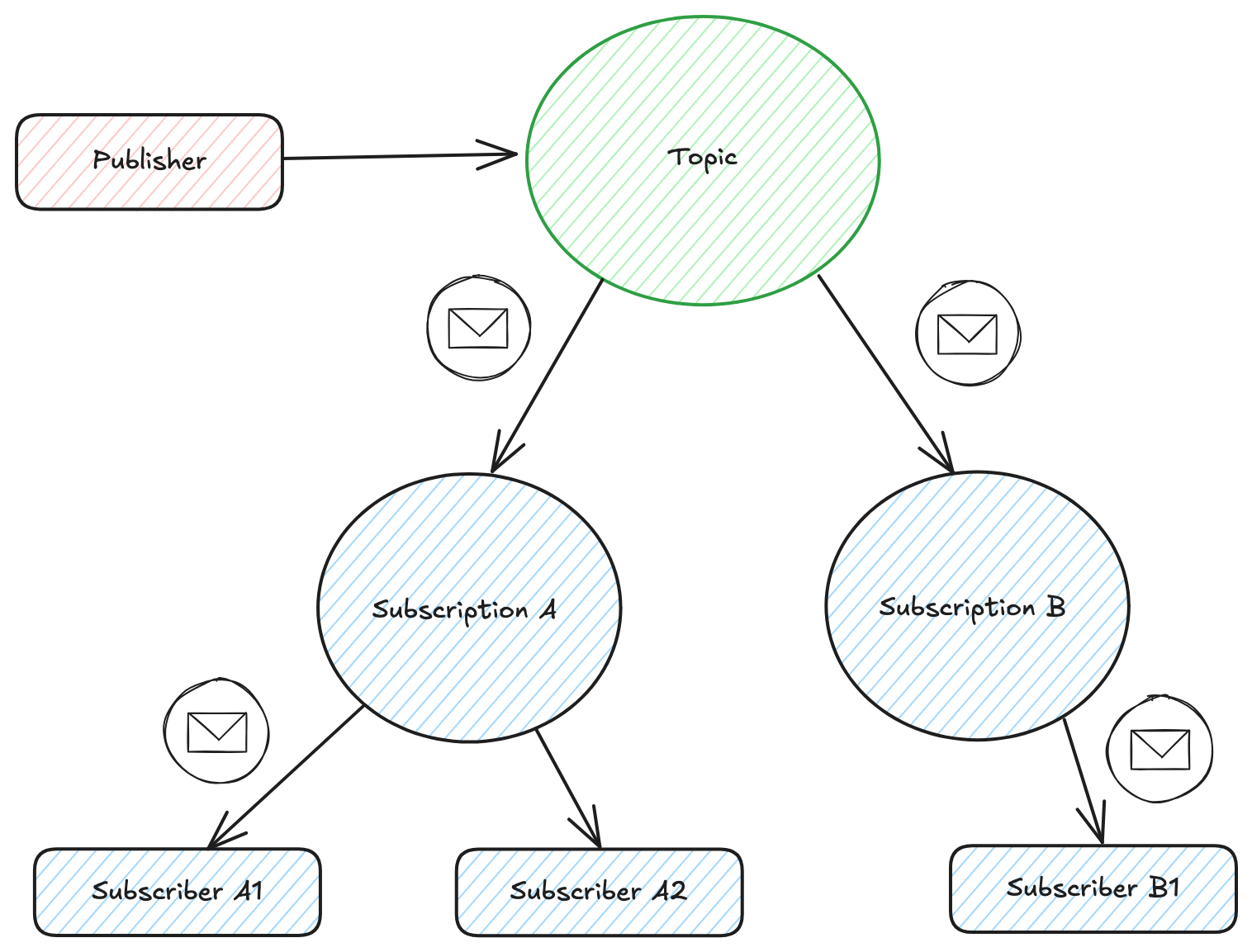 How to Integrate Your Services Using GCP Pub-Sub