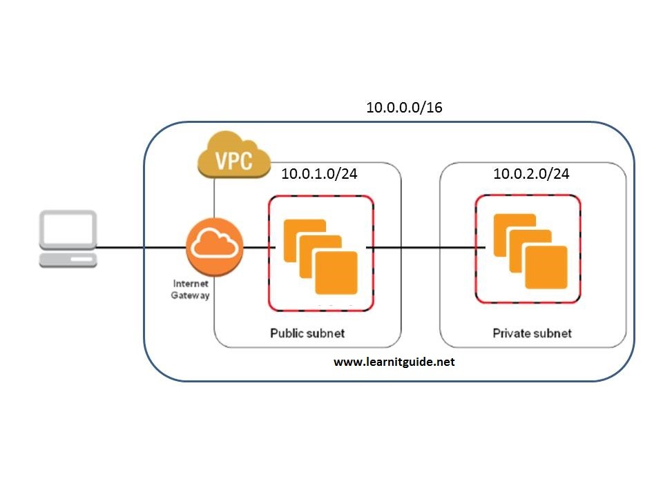 Public v/s Private Subnet