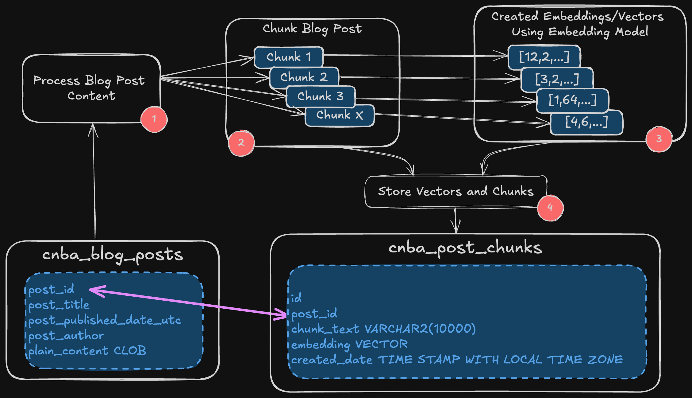 Diagram showing how to turn a Blog Posts into Chunks and Vecotrs.Embeddings.