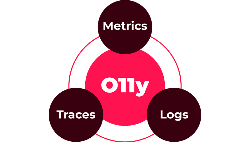 Three pillars of o11y