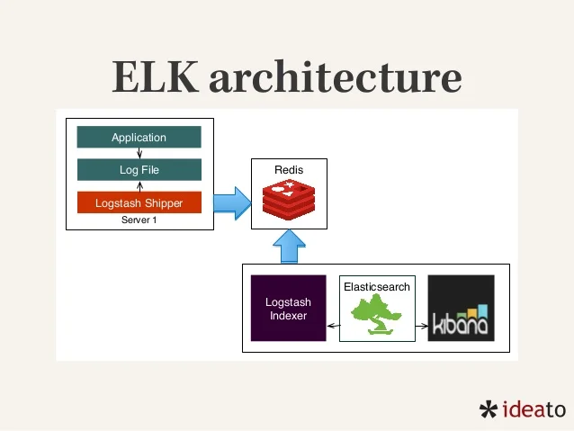 How to install Elastic Logstash Kibana (ELK Stack) using Docker and Docker Compose