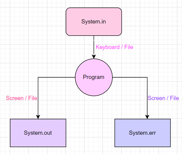 Chapter 1 -  Input and Output in Java