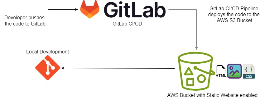 Automatically deploy your Resume Web Application to an AWS Static Website with Gitlab CI/CD Pipeline