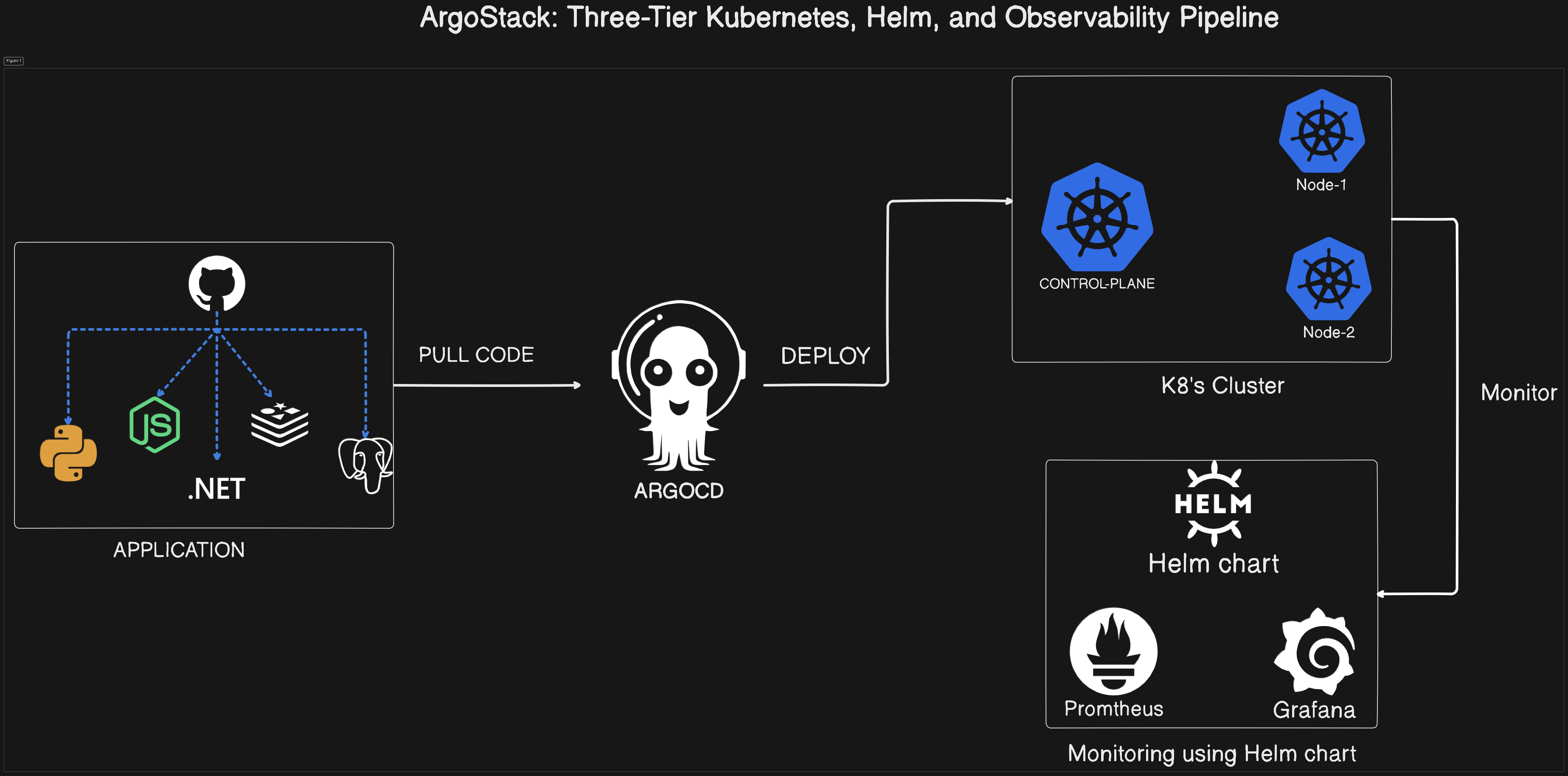 ArgoStack: Three-Tier Kubernetes, Helm, and Observability Pipeline