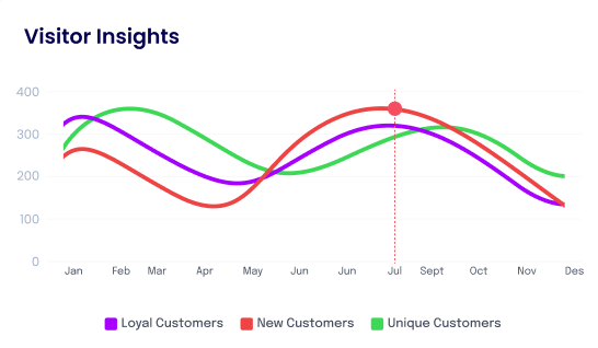 Visitor Insights component