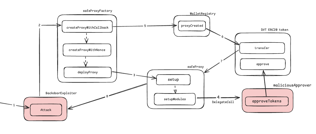 Challenge 11: Backdoor, Damn vulnerable defi V4 lazy solutions series