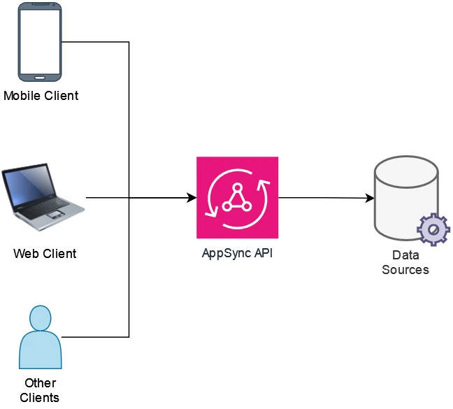 Typical architecture for an appsync API, in the left side shows different frontend clients like mobile, web and others. In the middle it shows the AppSync API and to the right it shows data sources which the api interacts with