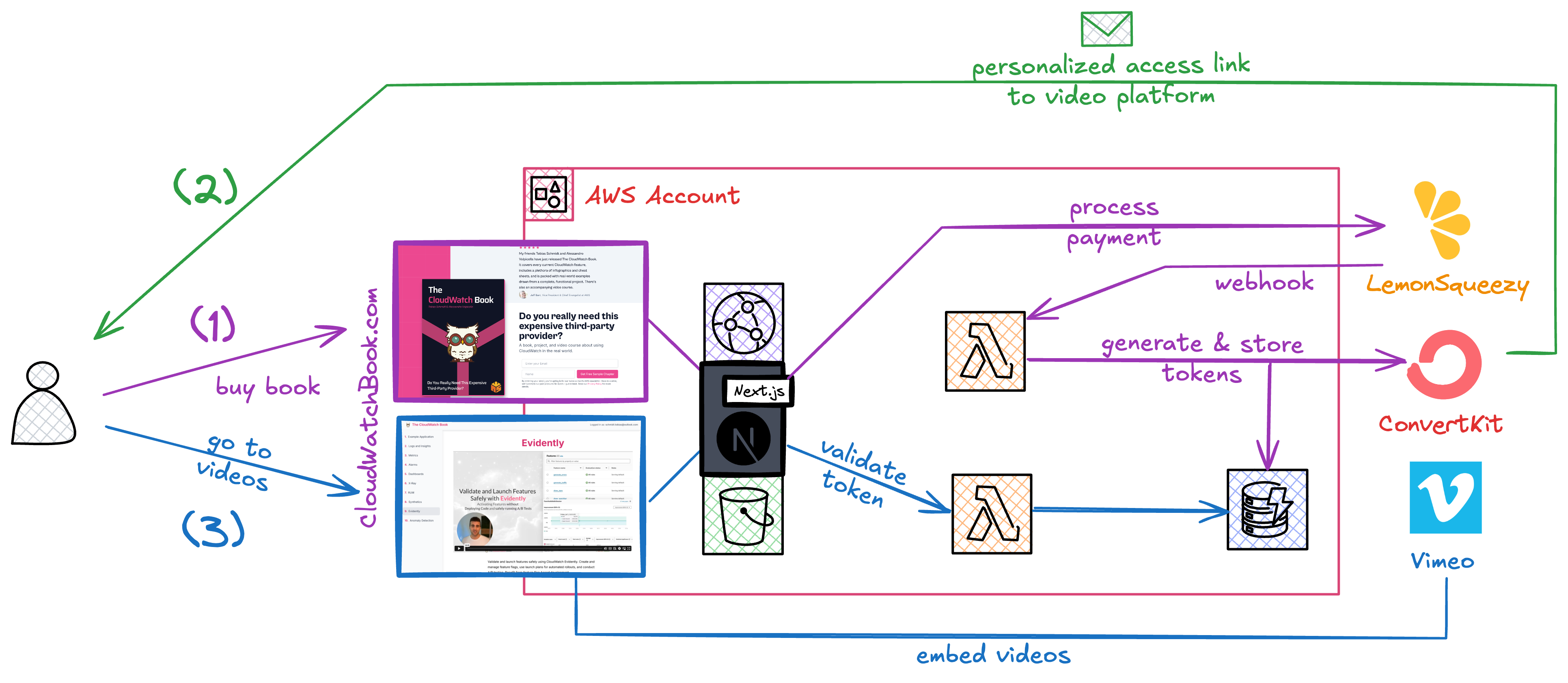 A flowchart illustrating the process of buying a book and accessing video content online. The user buys the book from CloudWatchBook.com, which is linked to an AWS account. Payments are processed using LemonSqueezy, and tokens are generated and stored with the help of Amazon Lambda and ConvertKit. The personalized access link to the video platform is then provided to the user. Validation of tokens and embedding of videos are also shown, involving Next.js, Vimeo, and database interactions.