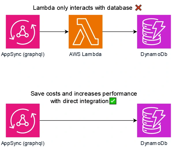 Image that shows two aws serverless architectures. The first one is using an appsync api which invokes a lambda and then does a call to dynamodb. the second one is from appsync api directly to dynamodb, which doesn't need the lambda and increases performance and saves costs