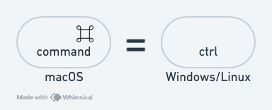 Diagrama ilustrando que a tecla Command (⌘) no macOS é equivalente à tecla Control (Ctrl) no Windows/Linux.