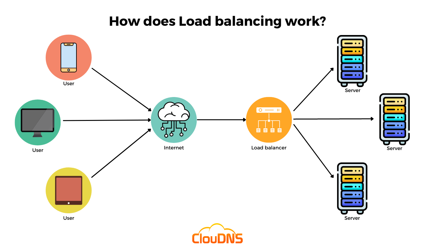 Load Balancing: Why It’s Essential for Your Network