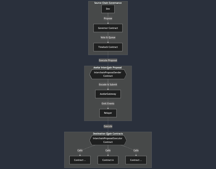 Interchain Governance Orchestrator