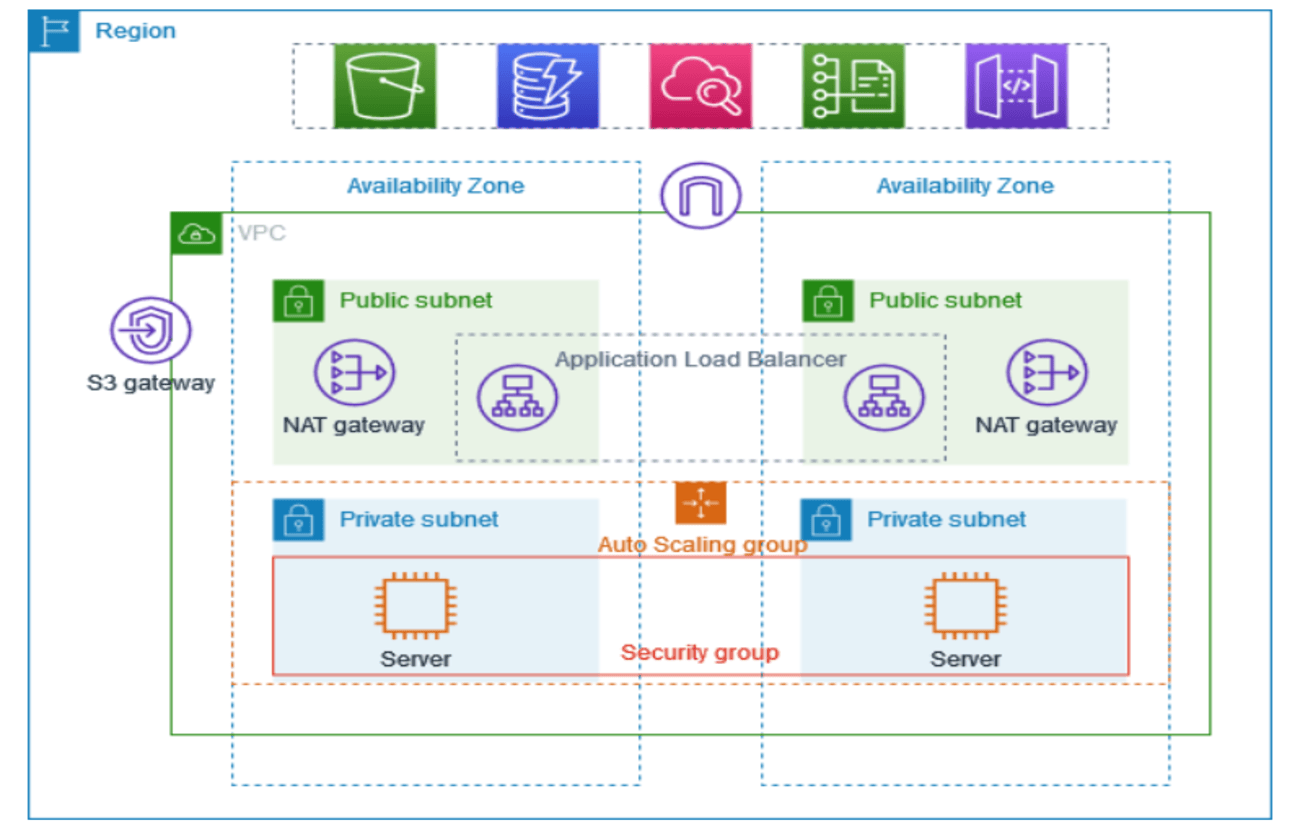 🌩️ Building a Secure & Resilient Cloud Production Environment with AWS VPC 🌩️(PROJECT)