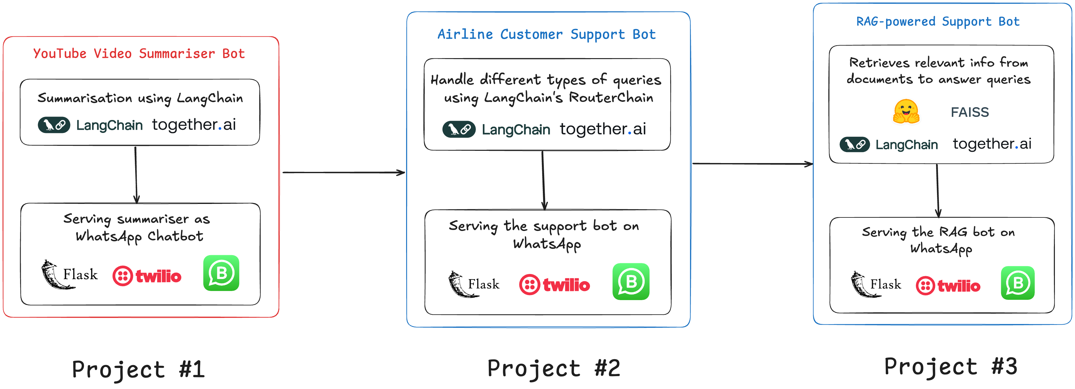 Wiplane's 3 project course on building LLM powered whatsapp chatbots