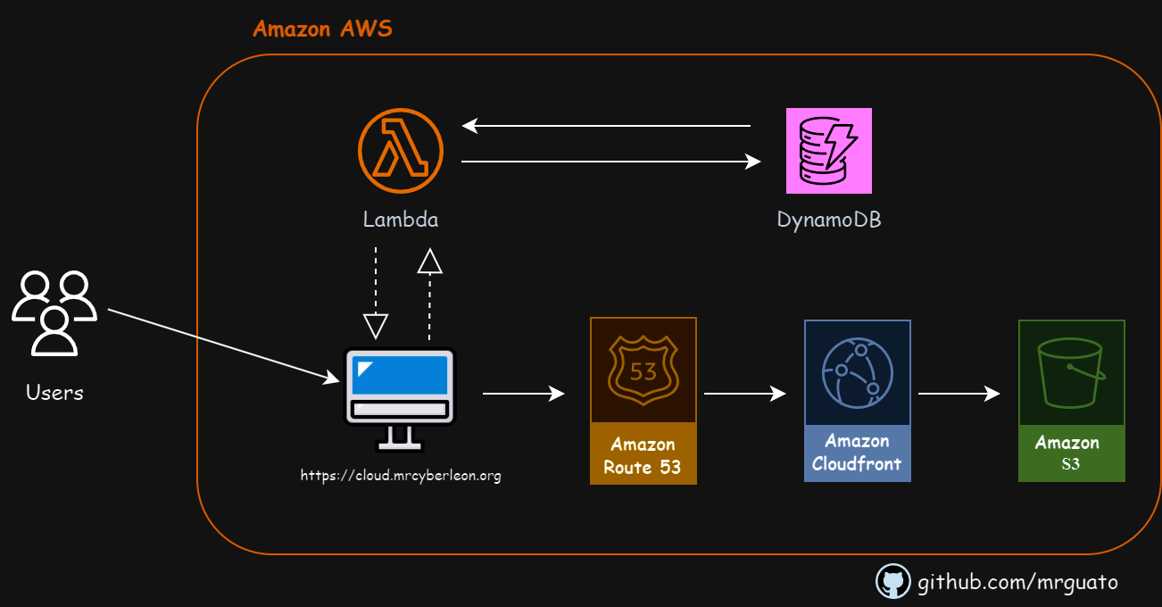 My Journey Through the AWS Cloud Challenge: Bridging Cloud and Cybersecurity