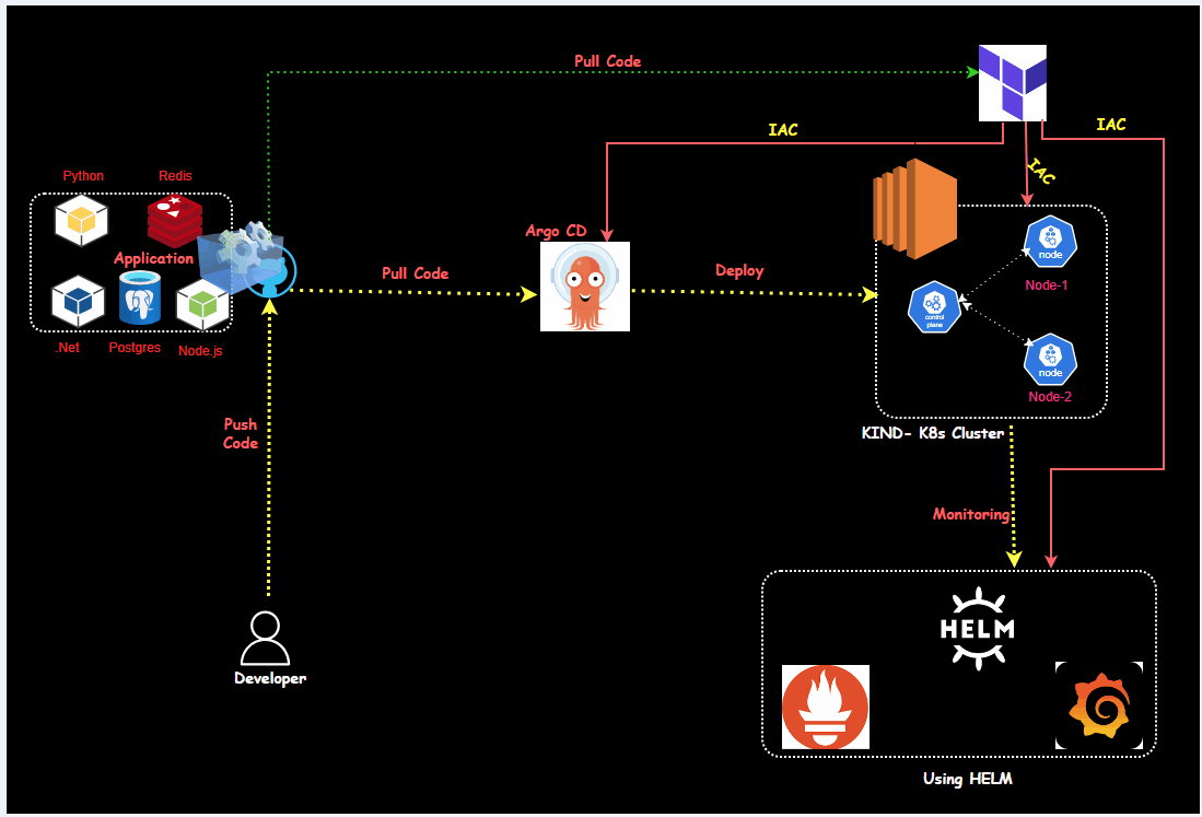 End-to-End Kubernetes Observability with ArgoCD, Prometheus, and Grafana on KinD using Terraform