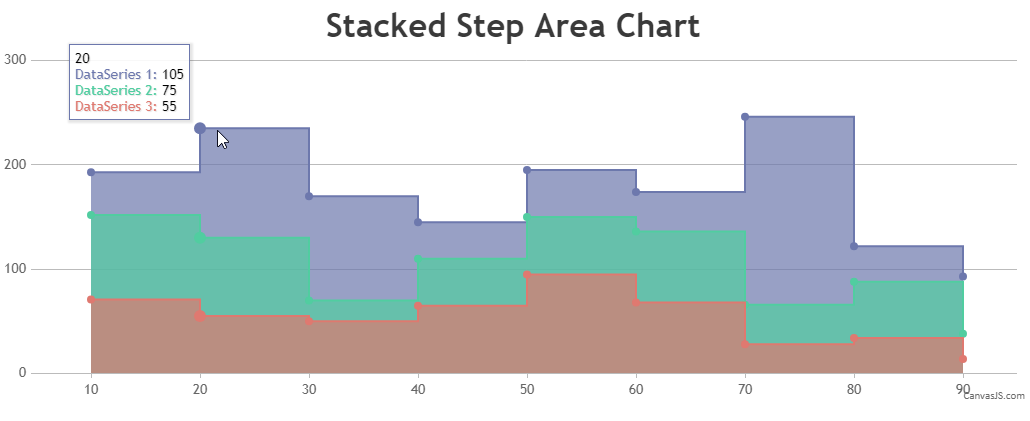 Stacked Stepped Area Chart using CanvasJS React Component