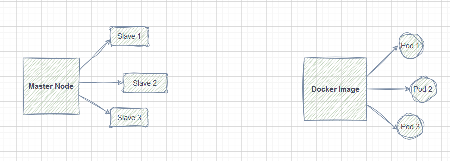 Fig1. Traditional Jenkins Architecture Vs Docker with Jenkins