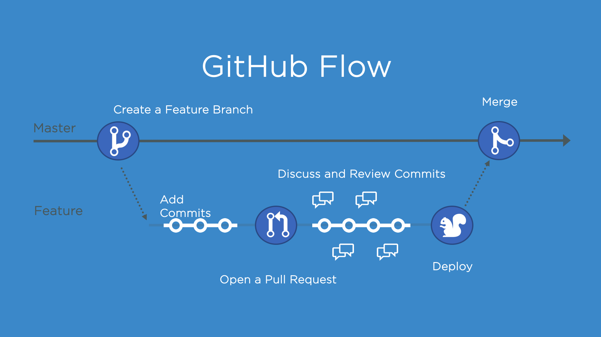 Managing Collaboration in Projects with GitHub 🌟