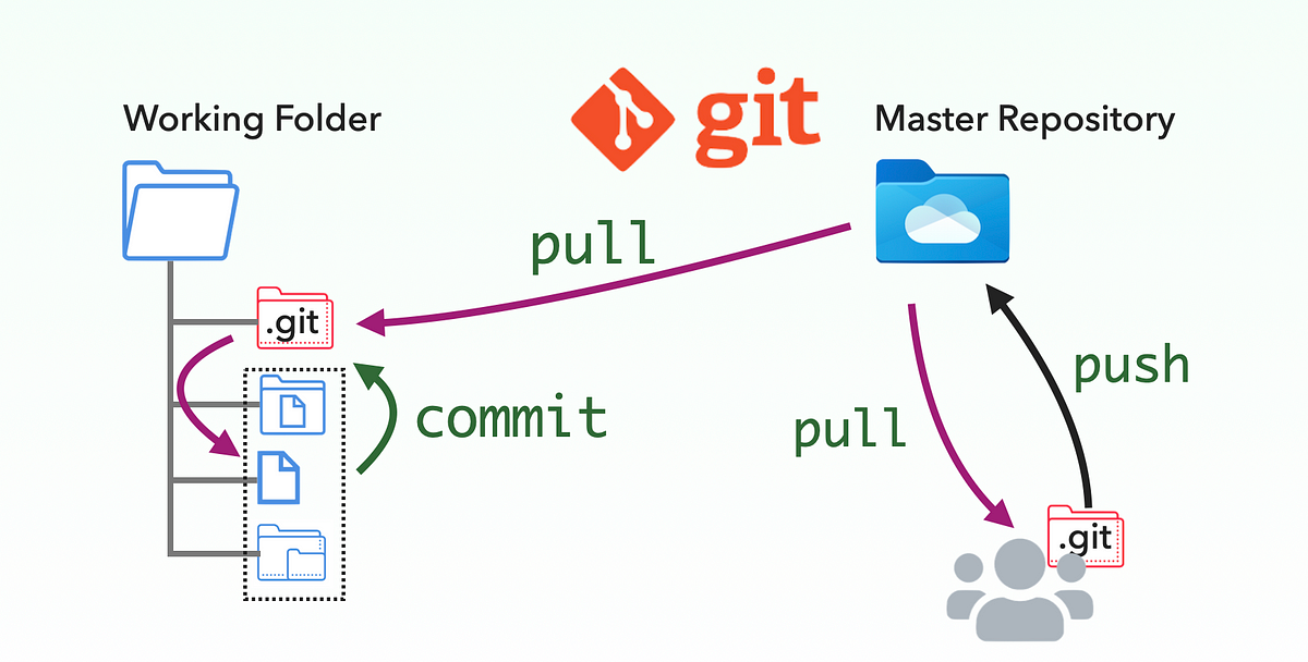 🛠️ Managing Local Development and Remote Development with GitHub 🌟