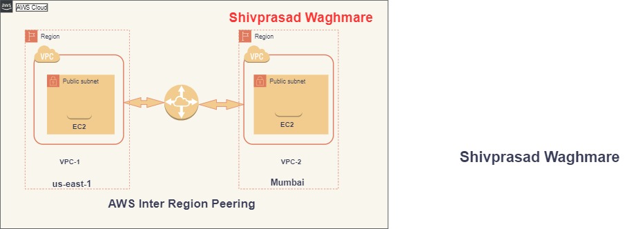 VPC Tutorial #4 : How to set-up VPC Peering a step-by-step guide!!