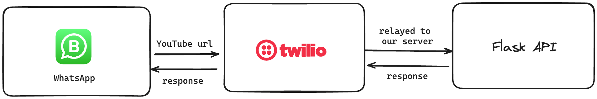 Establishing connection between youtube and flask server using Twilio